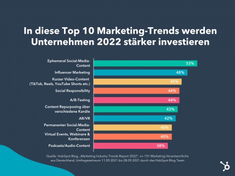 Das sind die Herausforderungen im Marketing 2022 -